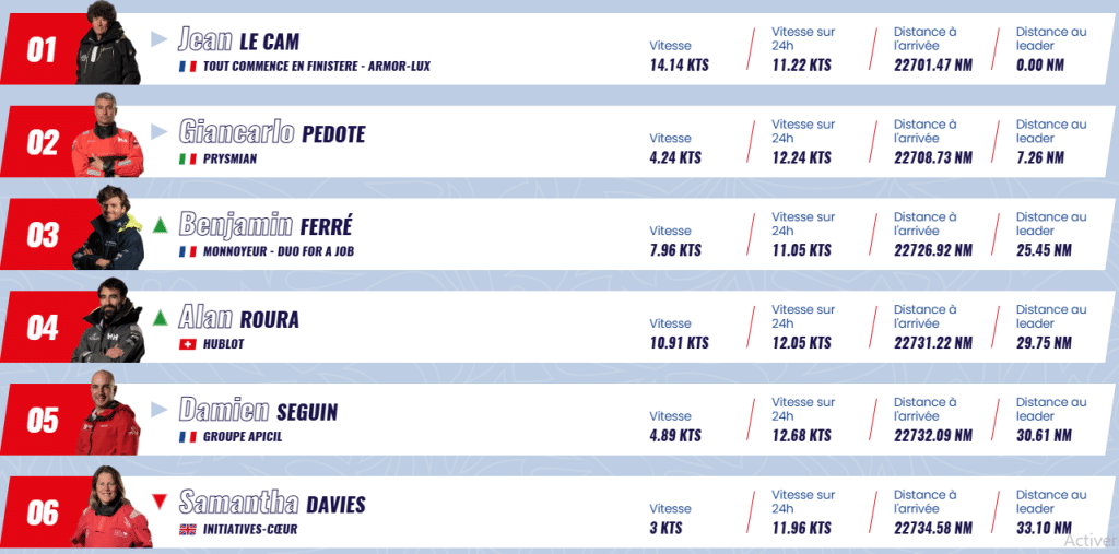 Classement Vendée Globe 2024, le 16 novembre 2024 Infos Nantes
